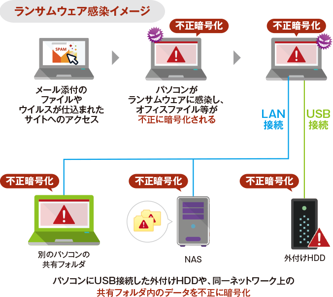 図：ランサムウェア感染イメージ