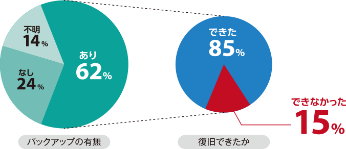 図：約6割がバックアップあり。そのうち約85%の方がバックアップによりデータを復元