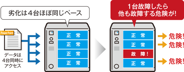 図：寿命は突然やってくる