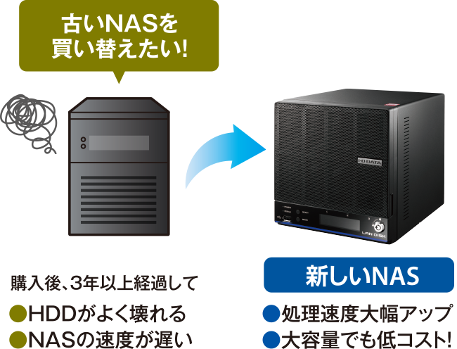 図：買い換え3つのサポート