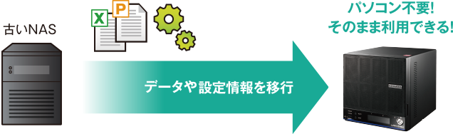 図：パソコン不要！ そのまま利用できる！