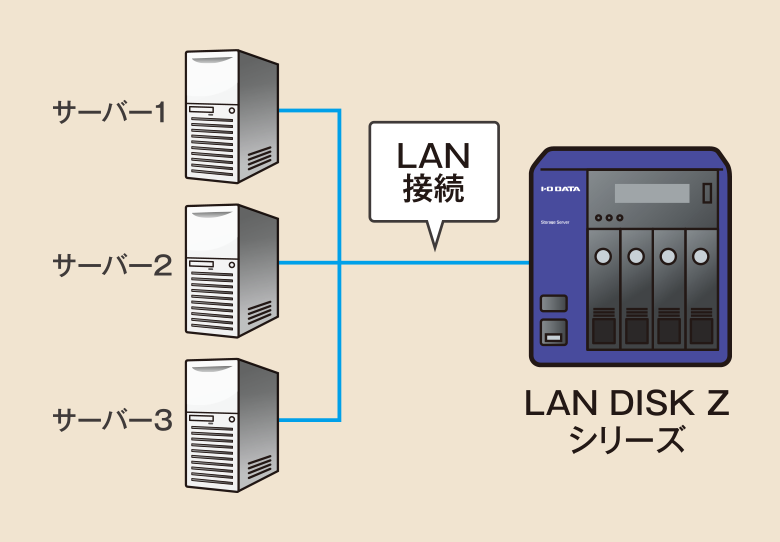 図：複数台のサーバーをバックアップ