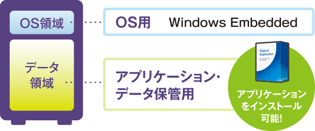 図：OS領域とデータ領域