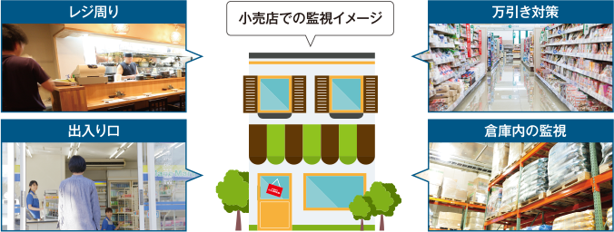 図：小売店での監視イメージ