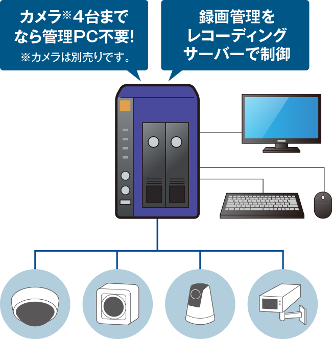 図：1台で監視カメラを一元管理できる