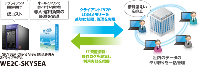 図：「情報漏えい対策」と「IT資産運用」 に必要な機能をオールインワンで搭載