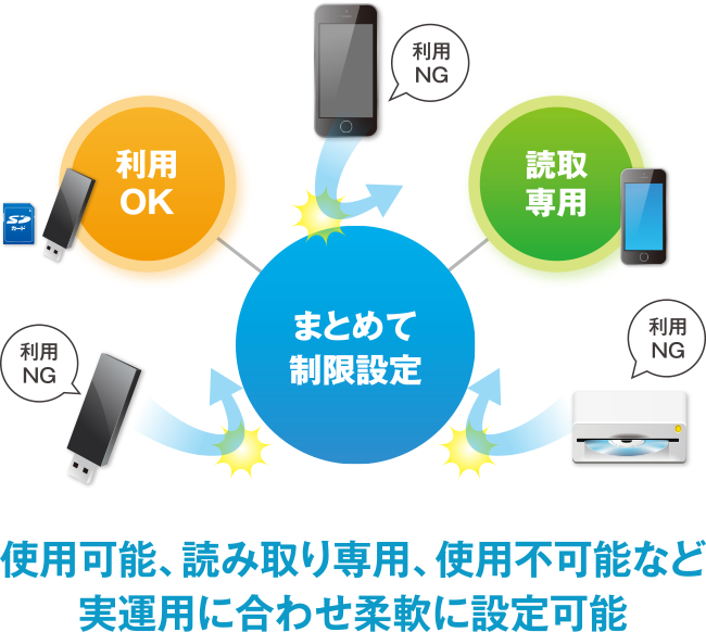 図：まとめて制限設定