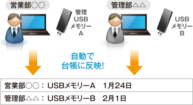 図：所在確認（棚卸し）