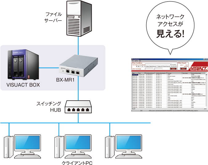 図：クラウドストレージならどこからでも業務データに アクセスできる