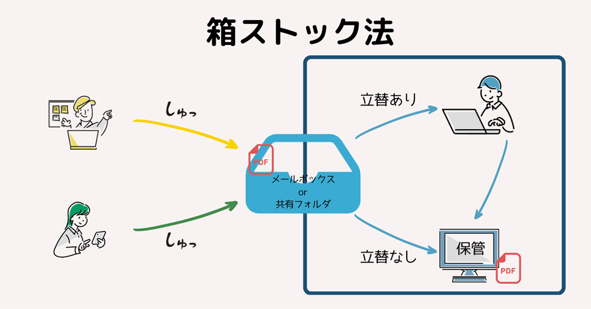 箱ストック法