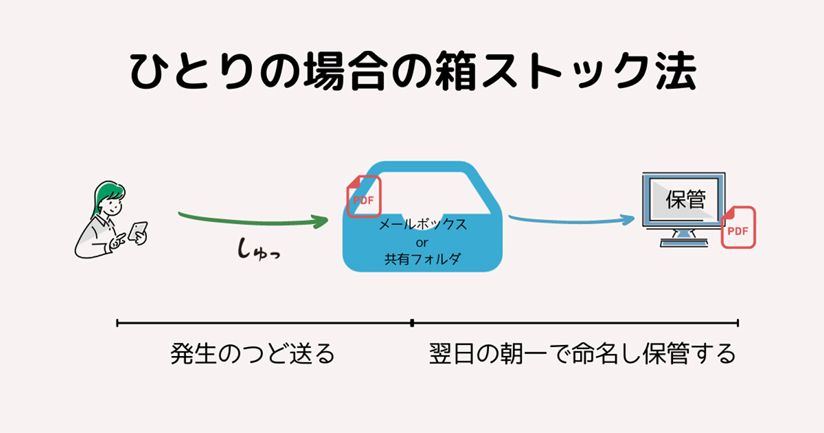 ひとりの場合の箱ストック法