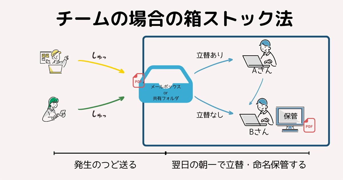 チームの場合の箱ストック法