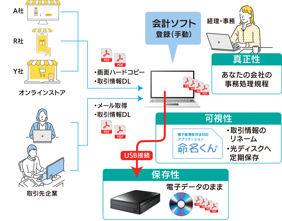 企業規模が小さい、もしくは業務書類が少ない