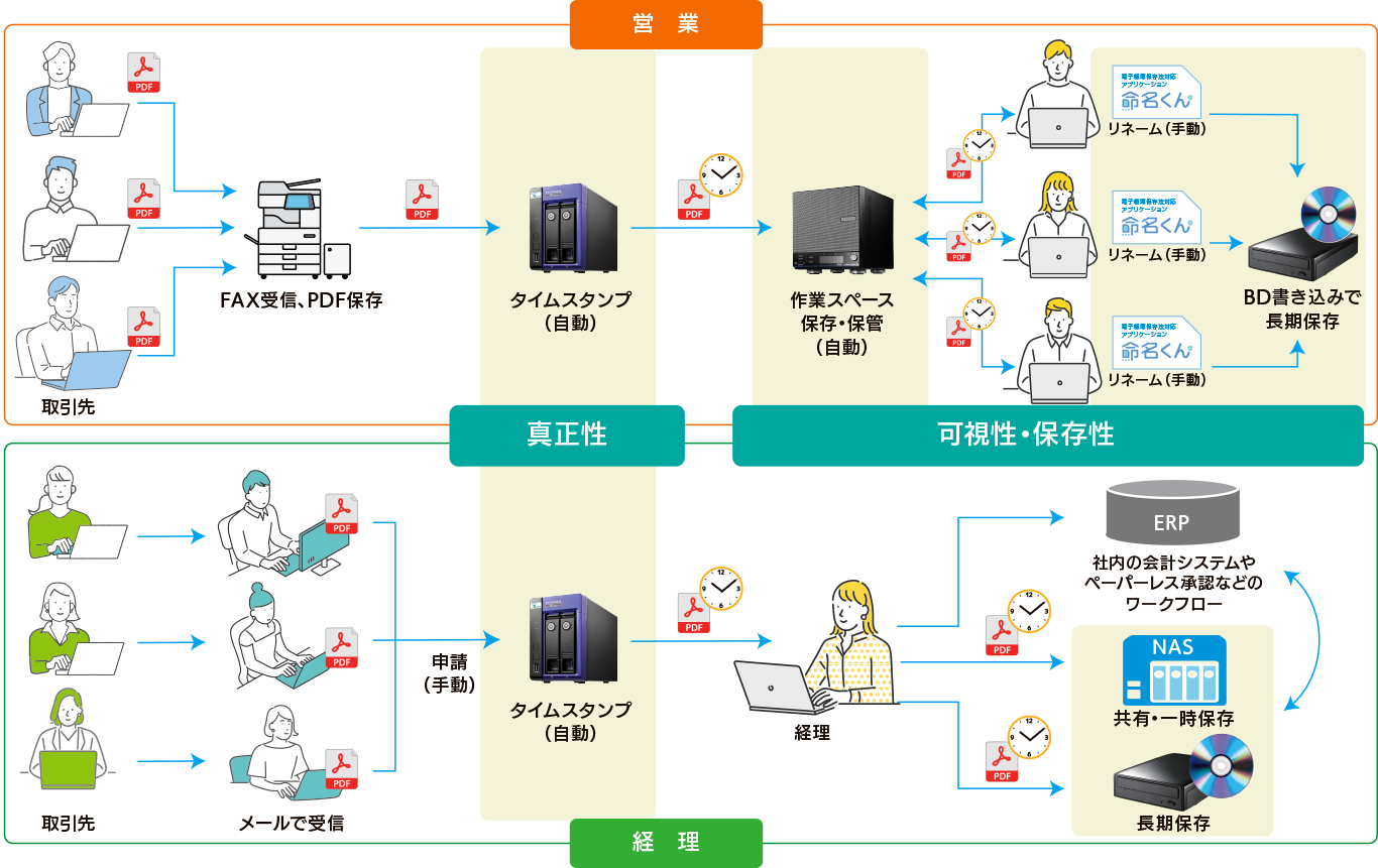 企業規模が大きい、もしくは業務書類が多い