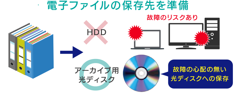 電子ファイルの保存先を準備