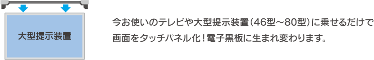 今お使いのテレビや大型提示装置（46型～80型）に乗せるだけで画面をタッチパネル化！電子黒板に生まれ変わります。