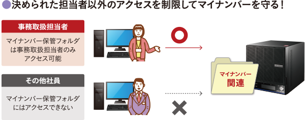 決められた担当者以外のアクセスを制限してマイナンバーを守る！