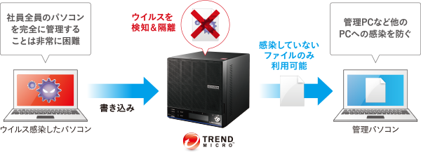 ウイルス対策機能イメージ図