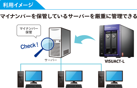 利用イメージ マイナンバーを保管しているサーバーを厳重に管理できる