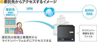 委託先からアクセスするイメージ