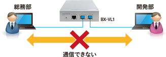 BX-VL1なら設置するだけで2つのLANポートでネットワークを分割