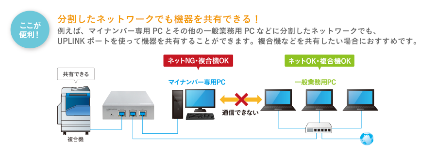 ここが便利！ 分割したネットワークでも機器を共有できる！ 例えば、マイナンバー専用PCとその他の一般業務用PCなどに分割したネットワークでも、UPLINKポートを使って機器を共有することができます。複合機などを共有したい場合におすすめです。