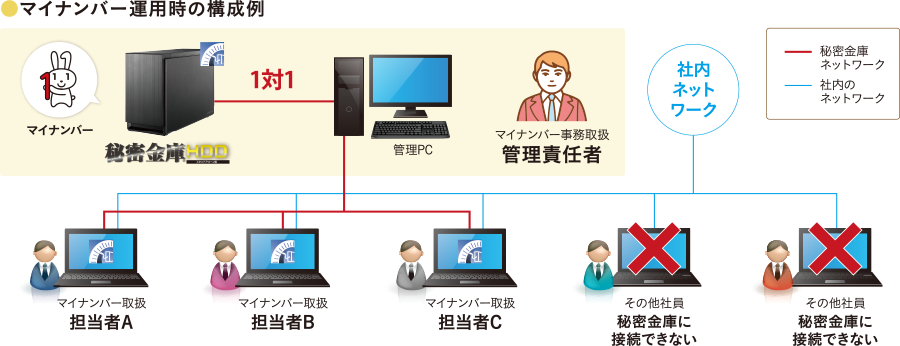 マイナンバー運用時の構成例