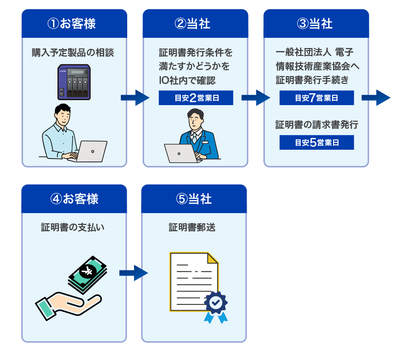 手続きの流れ