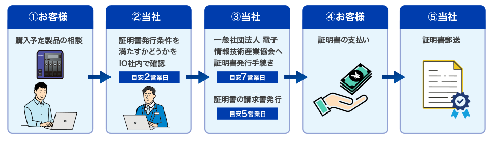 手続きの流れ