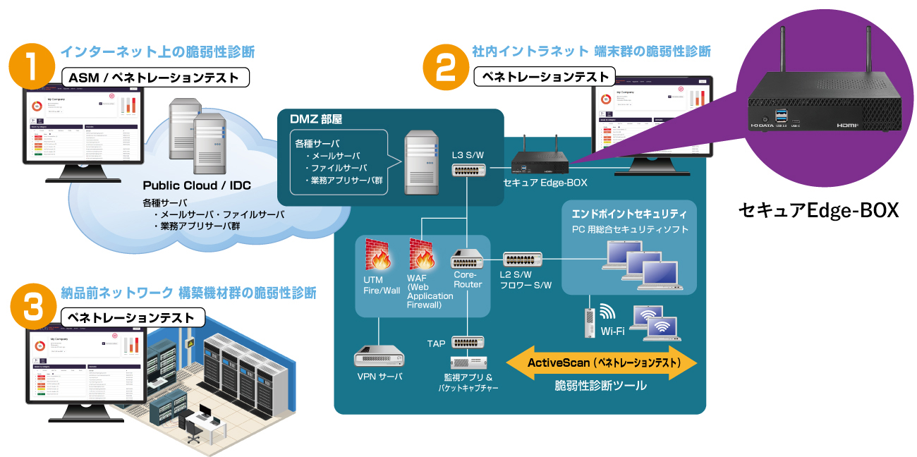 プラットフォーム脆弱性診断「セキュアEdge-BOX」