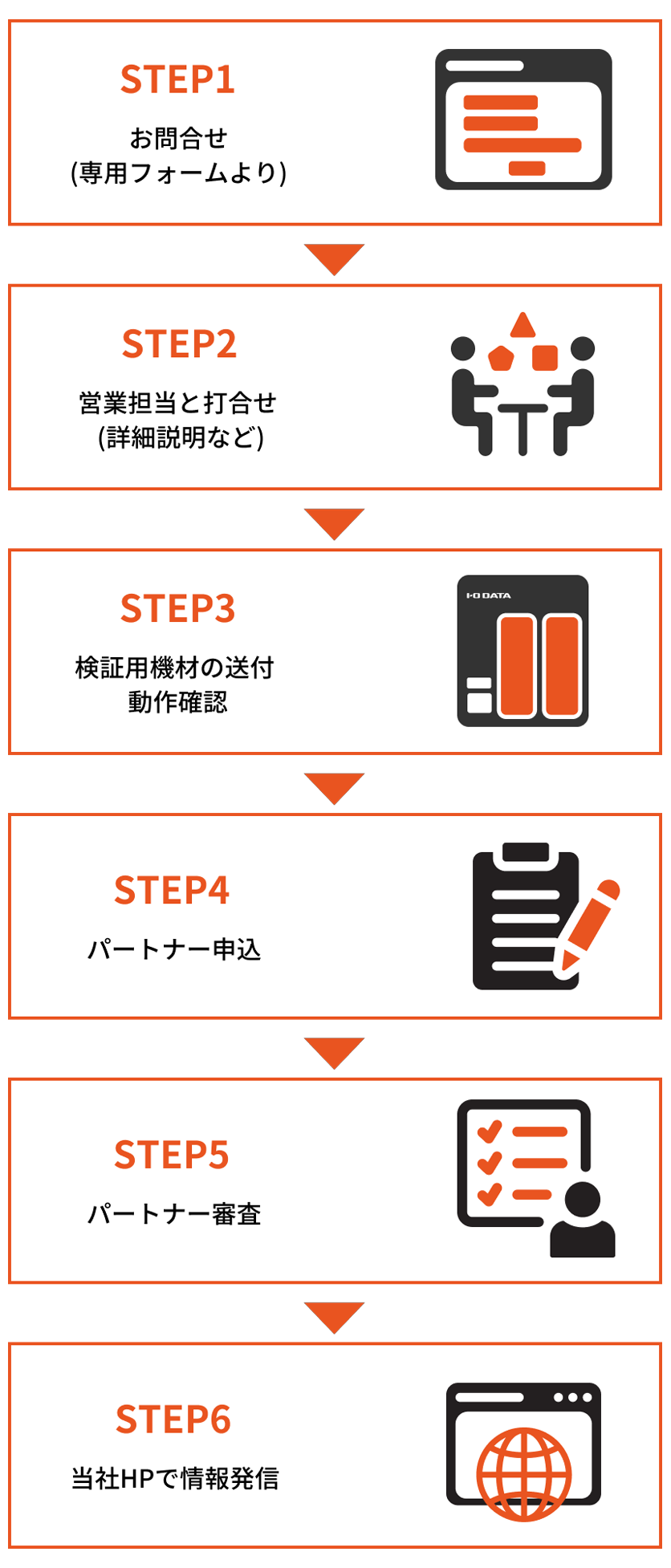 パートナー参加申し込みの流れ