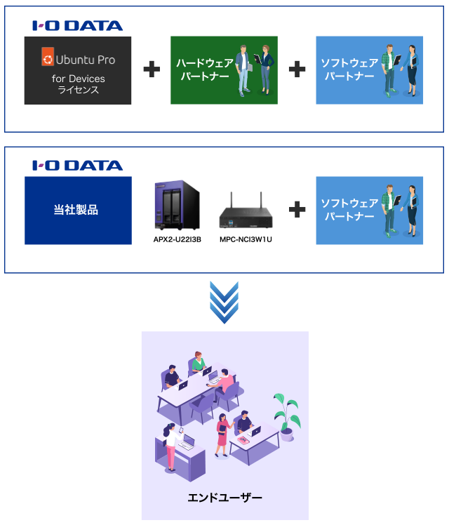 パートナー種別