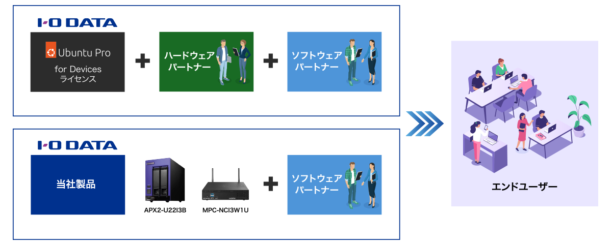 パートナー種別