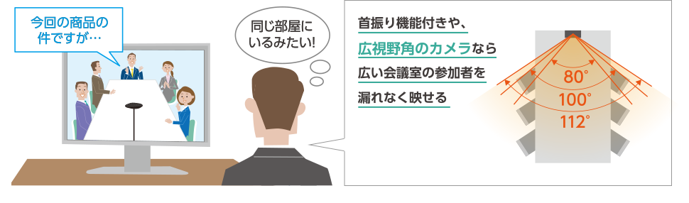 広視野角のカメラなら広い会議室の参加者を漏れなく映せる