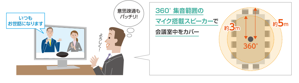 360°集音範囲のマイク搭載スピーカーで会議室中をカバー