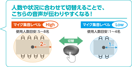 人数や状況に合わせて切替えることで、こちらの音声が伝わりやすくなる！