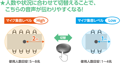 ★人数や状況に合わせて切替えることで、こちらの音声が伝わりやすくなる！