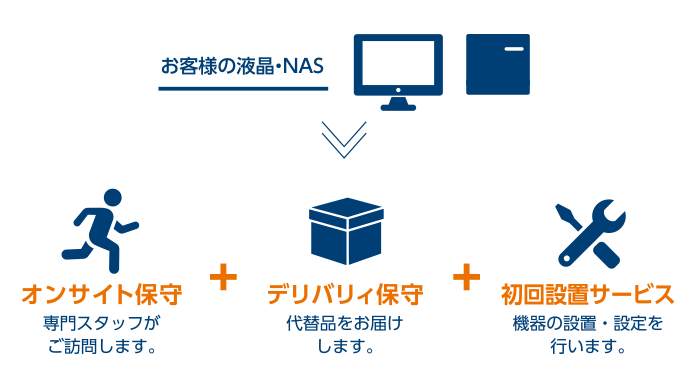 お客様の液晶・NAS