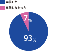 グラフ：テレワーク実施状況