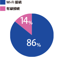 グラフ：ネットワークへの接続方法