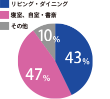 グラフ：テレワークに利用した部屋