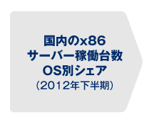 国内の×86サーバー稼働台数OS別シェア（2012年下半期）