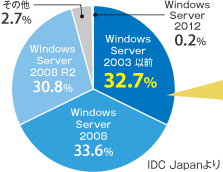 円グラフ