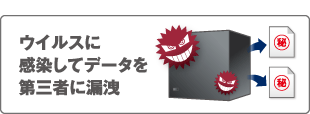 ウイルスに感染してデータを第三者に漏洩