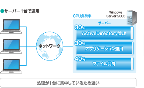 サーバー1台で運用したときのイメージ。処理が1台に集中しているため遅い。