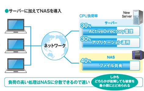 サーバーに加えてNASを導入したイメージ。負荷の高い処理はNASに分散できるので速い。しかもどちらかが故障しても被害を最小限にとどめられる。