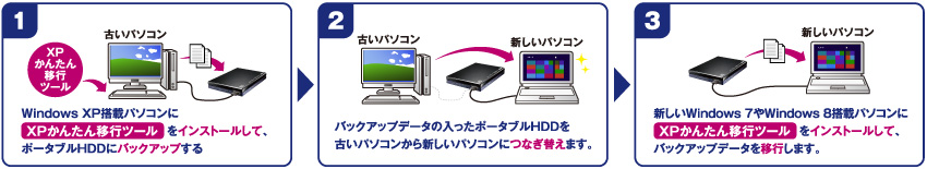 3ステップの簡単作業！誰でも手軽にデータ移行が行えます！