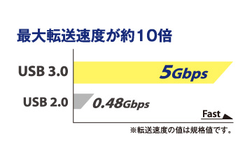 USB 3.0の高速転送でデータ移行にかかる時間はもちろん、普段使いでもコピーやバックアップでスピーディを実感できます！