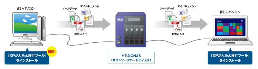 データ移行までのかんたんフローチャート