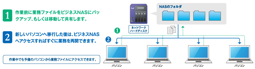 アイオーの開発した「XPかんたん移行ツール」を使えばだれでも簡単に作業できる！！